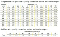 Various Correction Factors