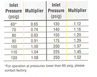 Inlet Pressure Correction Factor