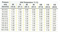 Inlet Pressure Correction Factor