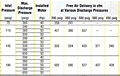 Discharge Pressures for N 1100-G