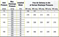 Discharge Pressures for N 753-G